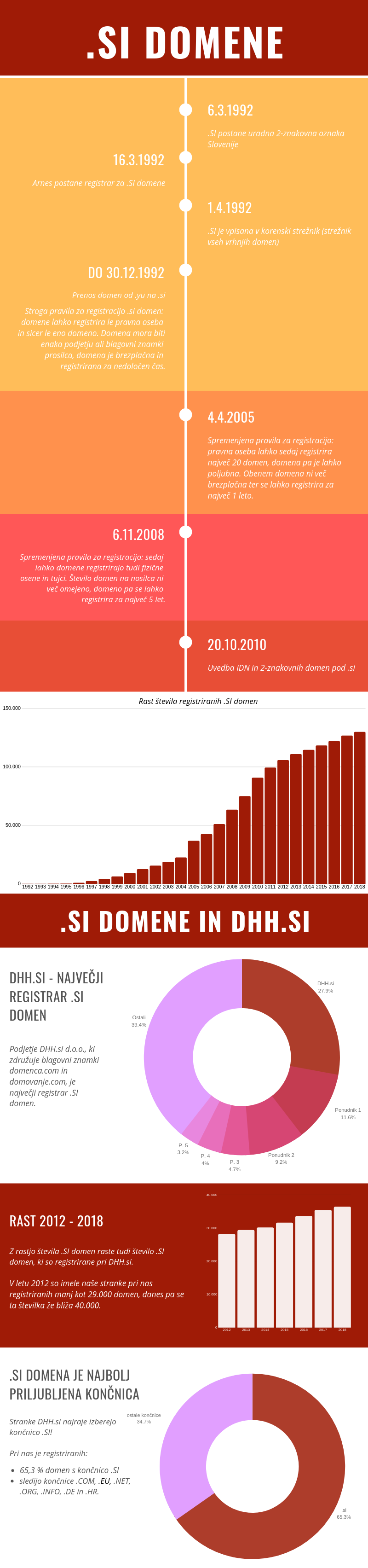 Info graph si domena