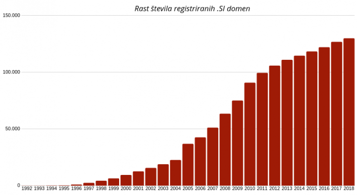 Rast stevila si domen