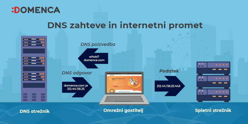 Blog, korak 2