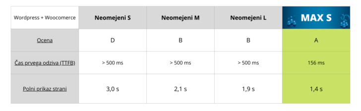 primerjava hitrosti paketov spletnega gostovanja z litespeed