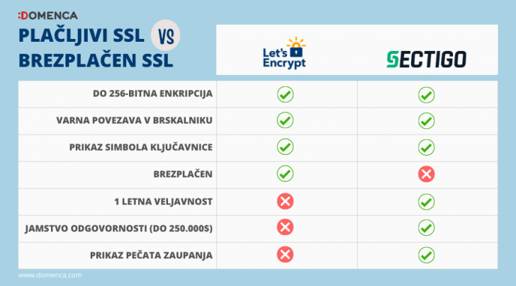 Prednosti plačljivih SSL certifikatov