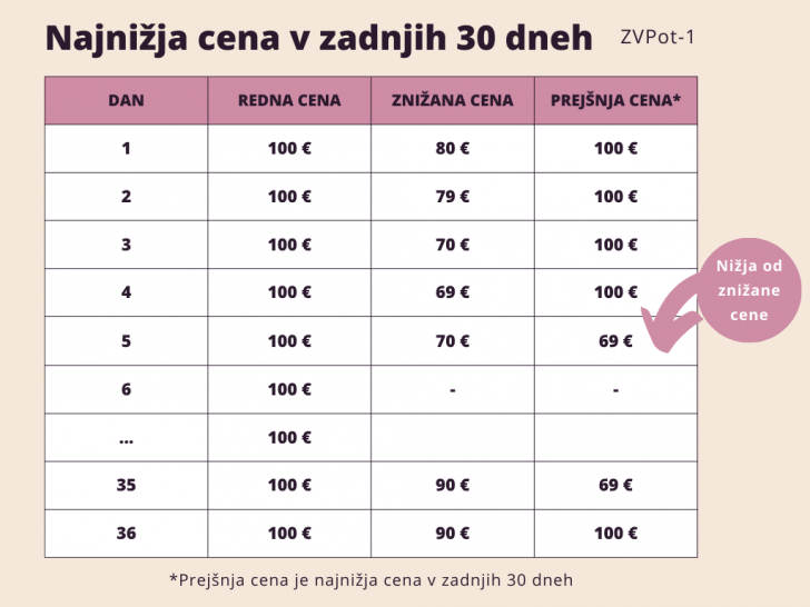 Cena v zadnjih 30.dneh zvpot