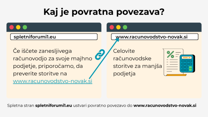 Prikaz delovanja povratnih povezav v spletu (backlink)