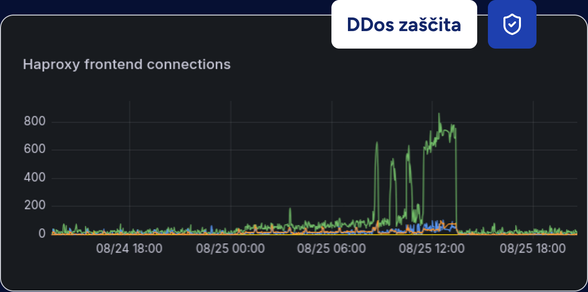 Domenca ddos