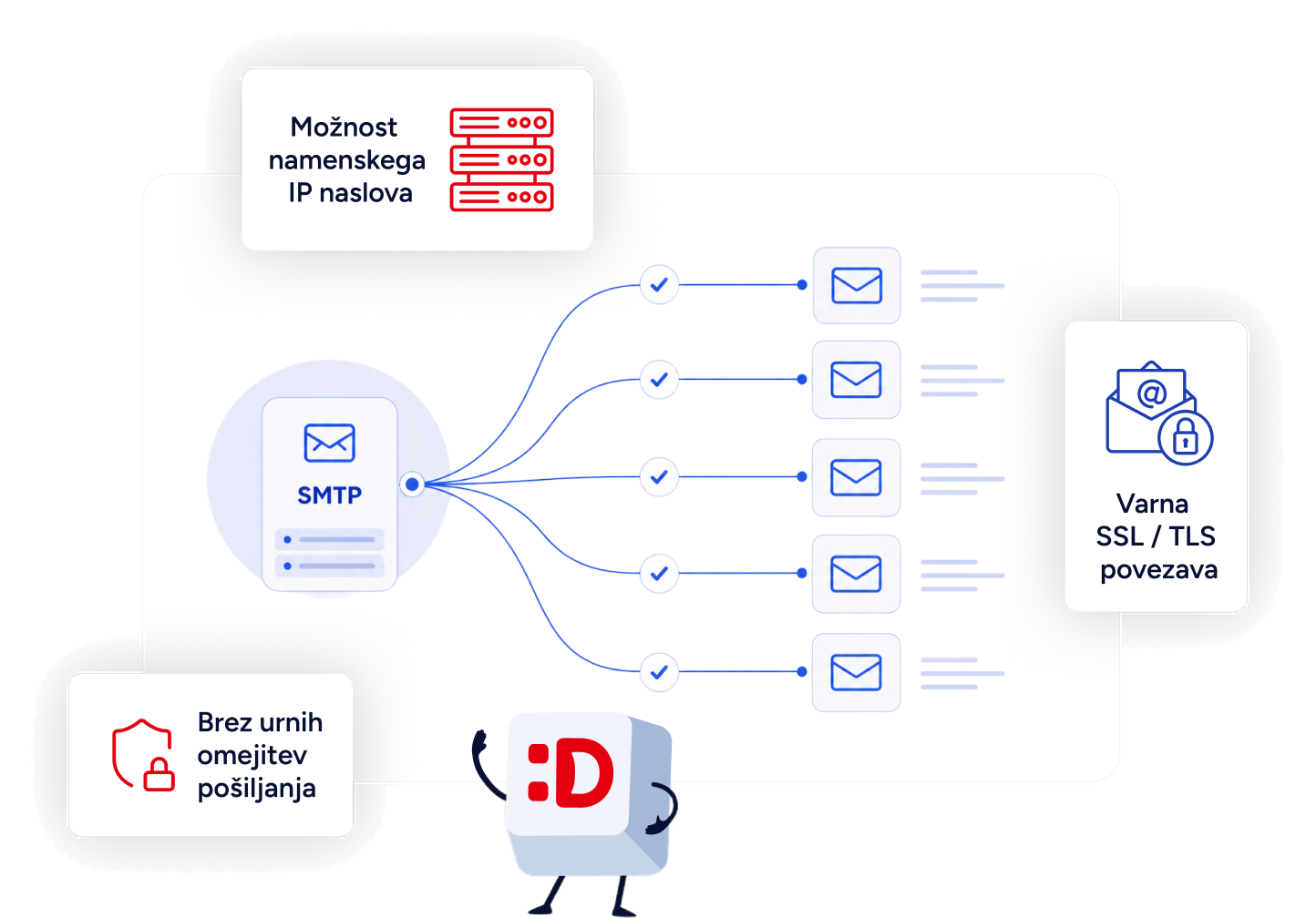 Diagram pošiljanja e-pošte prek SMTP z zaščito SSL in maskoto