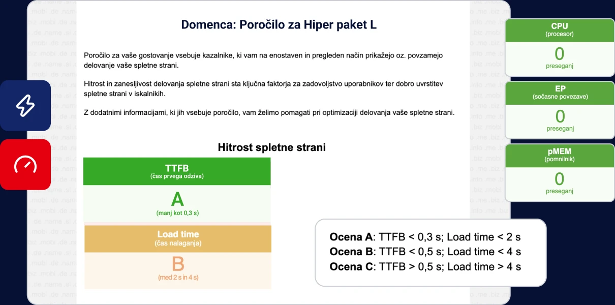 14-dnevno poročilo za Hiper paket: hitrost strani in poraba CPU, EP in pomnilnika