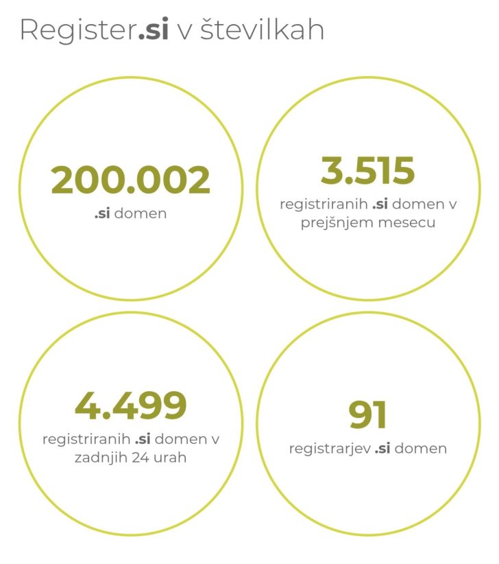 Zaslonski posnetek - 4400+ registriranih si domen v zadnjih 24 urah
